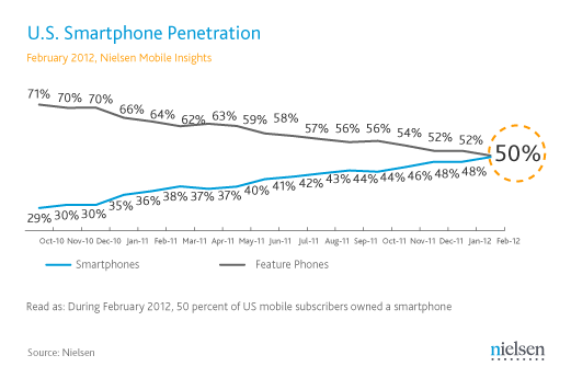 Smartphone-Penetration