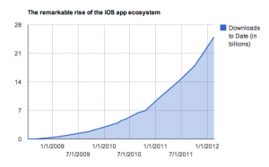 جدول بياني يوظح صعود متجر تطبيقات ابل