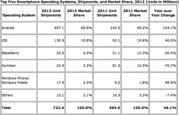 idc-smartphone-2012