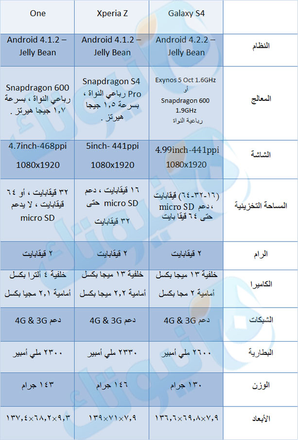 galaxy s4 vs xperia z vs htc one-1