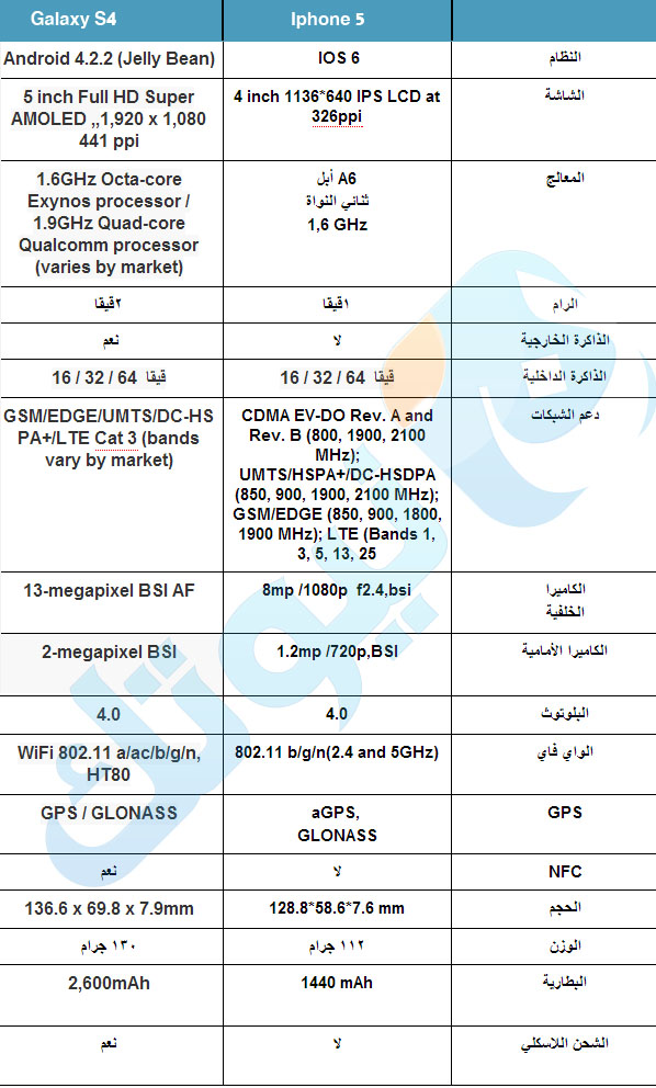 galaxys4 vs iphone5