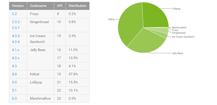 androidstats