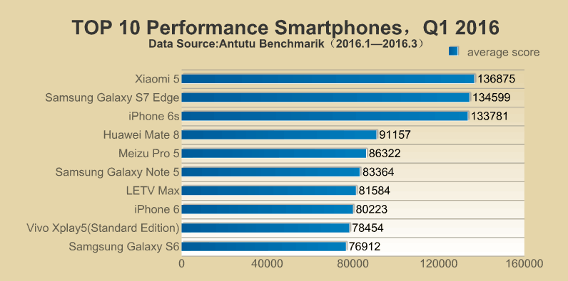 top10phones2016