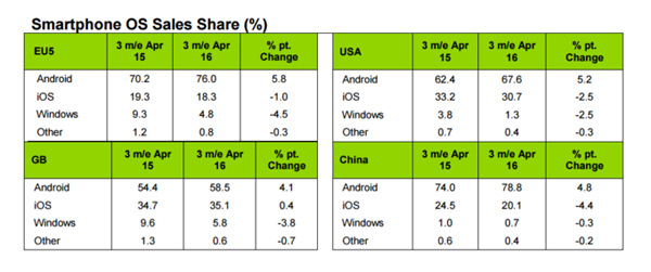 Android-vs-iOS-vs-Windows-Phone