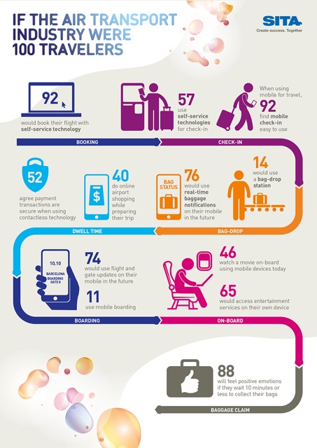 SITA Passenger Charts Infographic_Technology_v6_960px-01-01