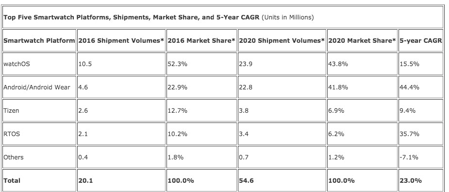 smartwatch_platforms_idc